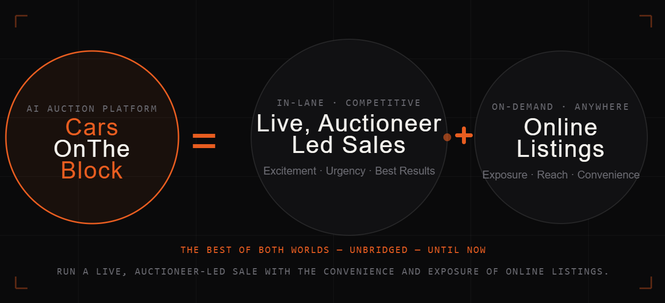 CarsOnTheBlock equals Live Auctioneer Led Sales plus Online Listings